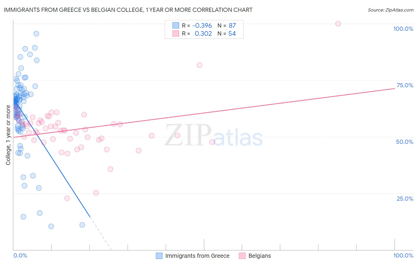 Immigrants from Greece vs Belgian College, 1 year or more