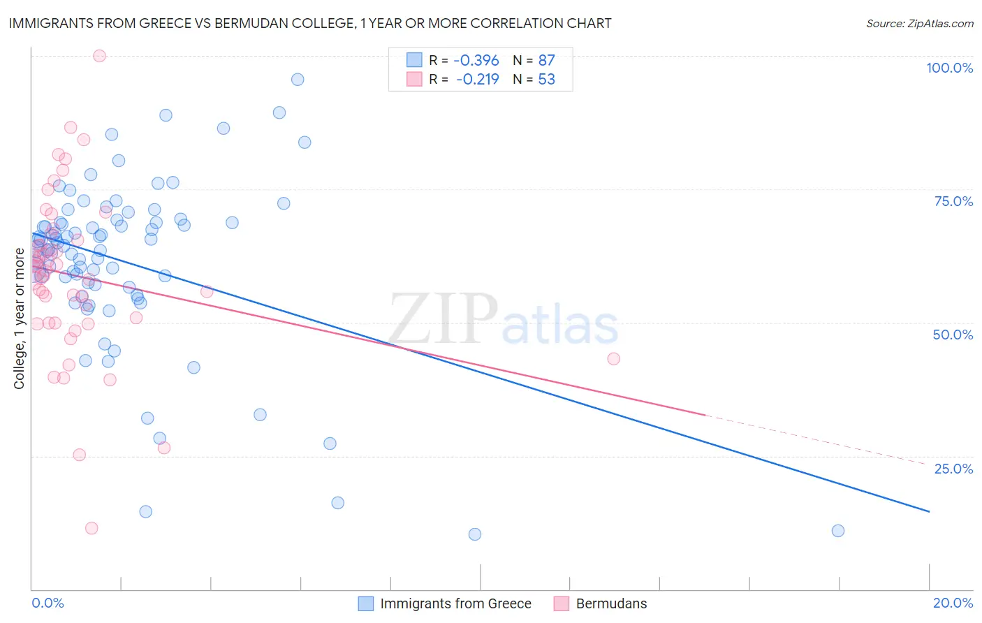 Immigrants from Greece vs Bermudan College, 1 year or more