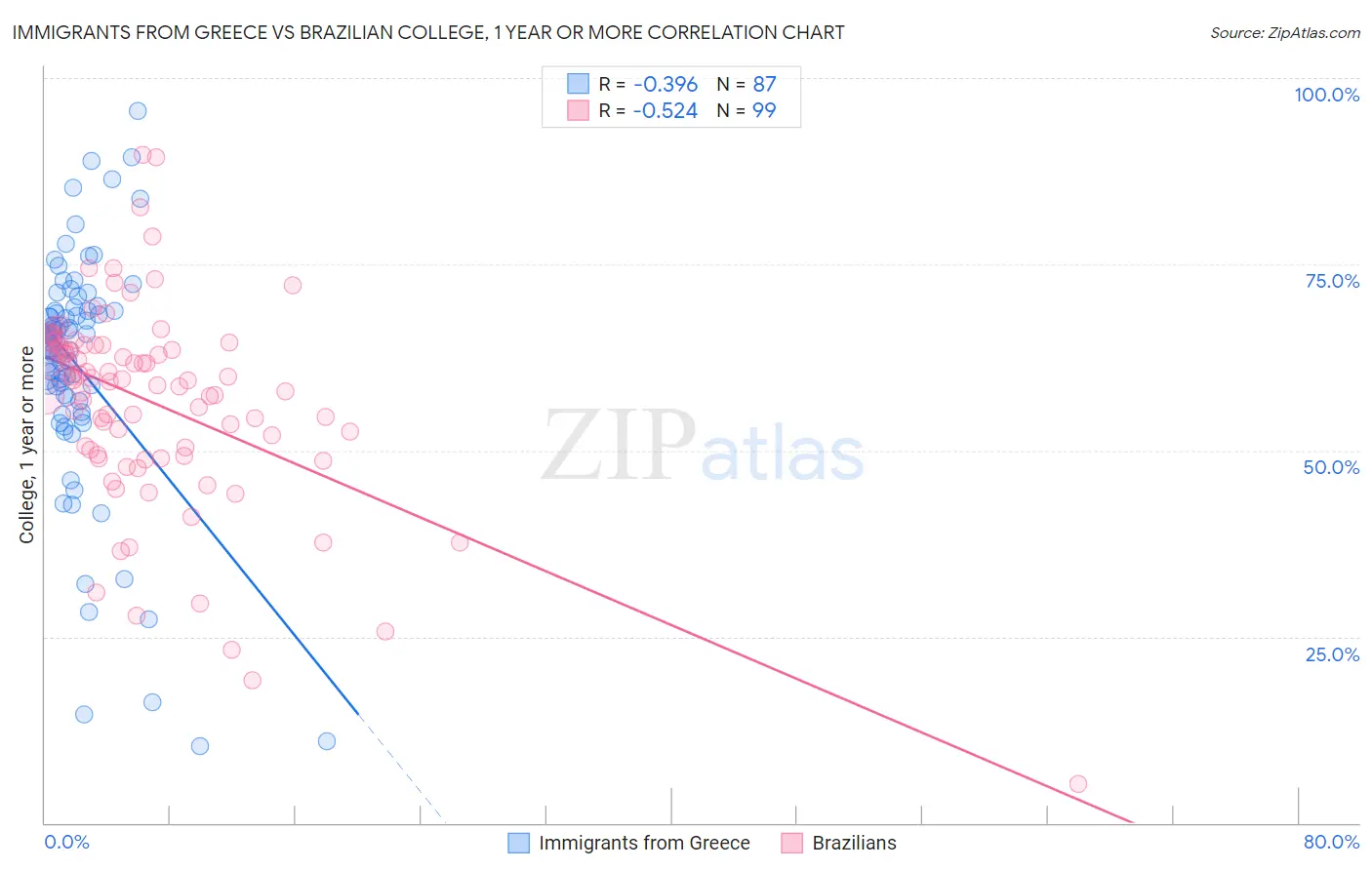 Immigrants from Greece vs Brazilian College, 1 year or more