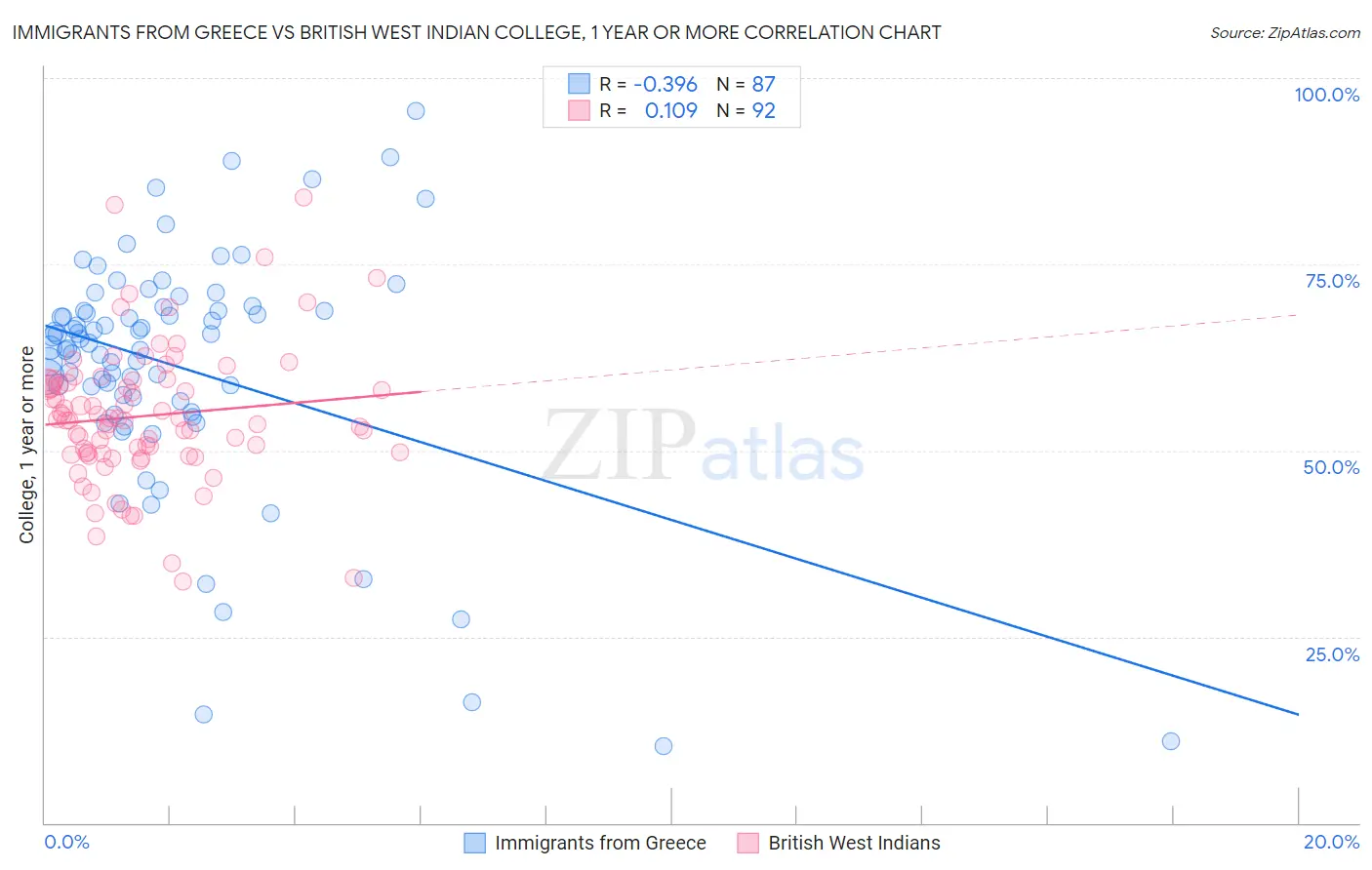 Immigrants from Greece vs British West Indian College, 1 year or more