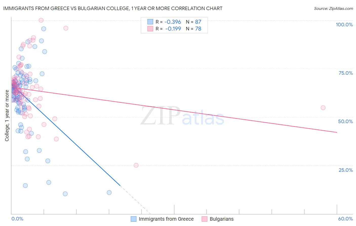 Immigrants from Greece vs Bulgarian College, 1 year or more