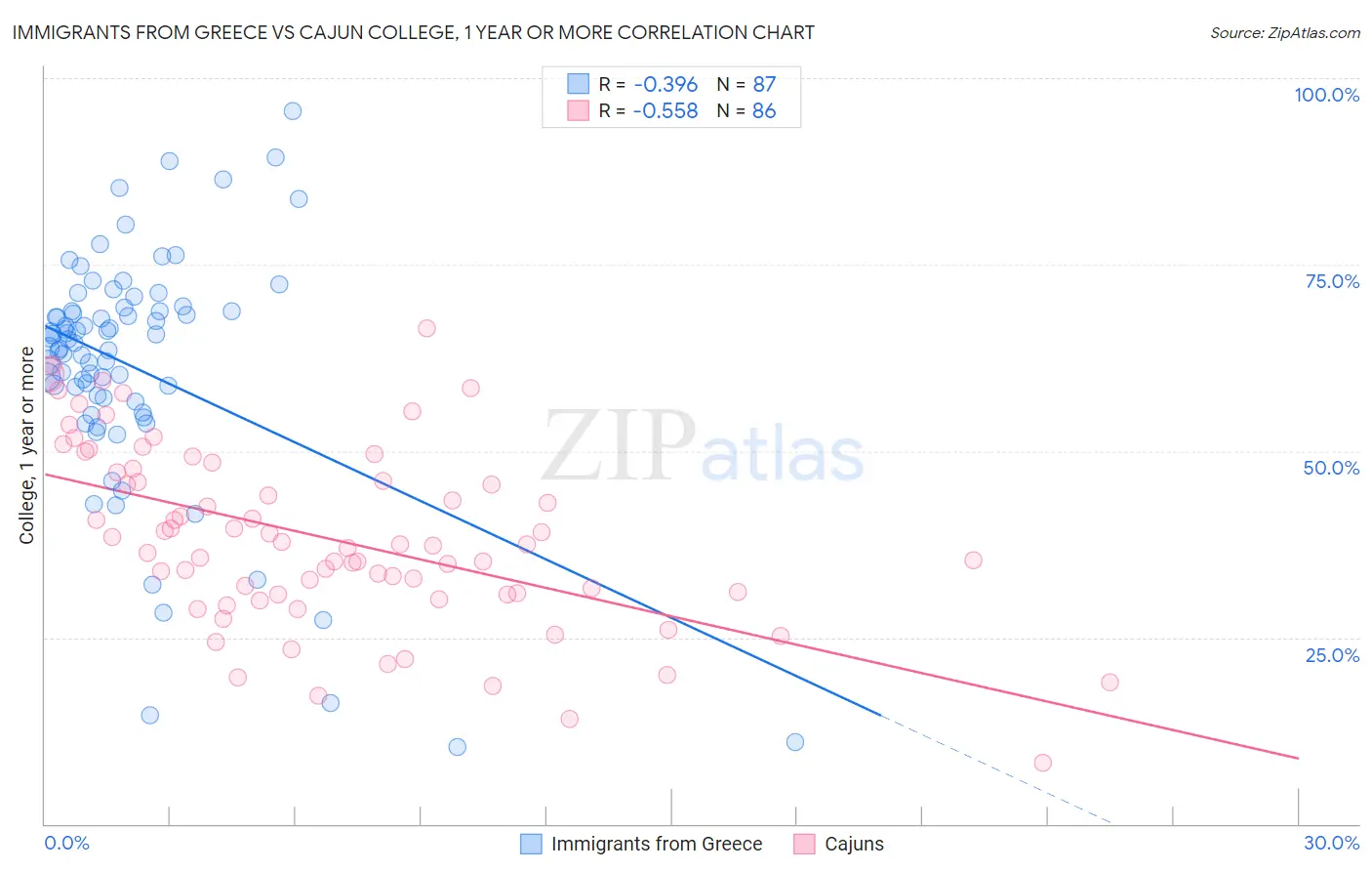 Immigrants from Greece vs Cajun College, 1 year or more