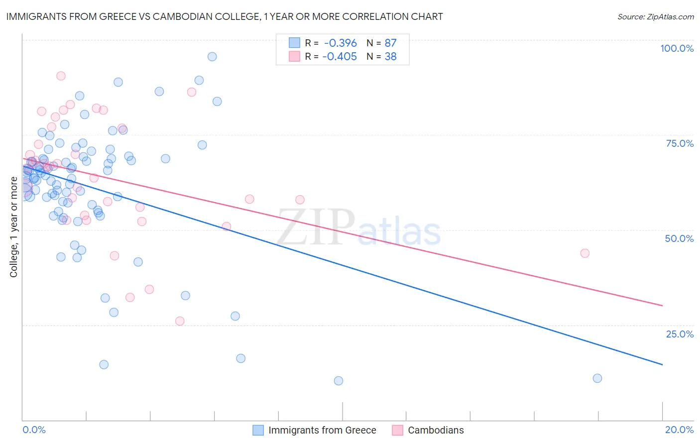 Immigrants from Greece vs Cambodian College, 1 year or more