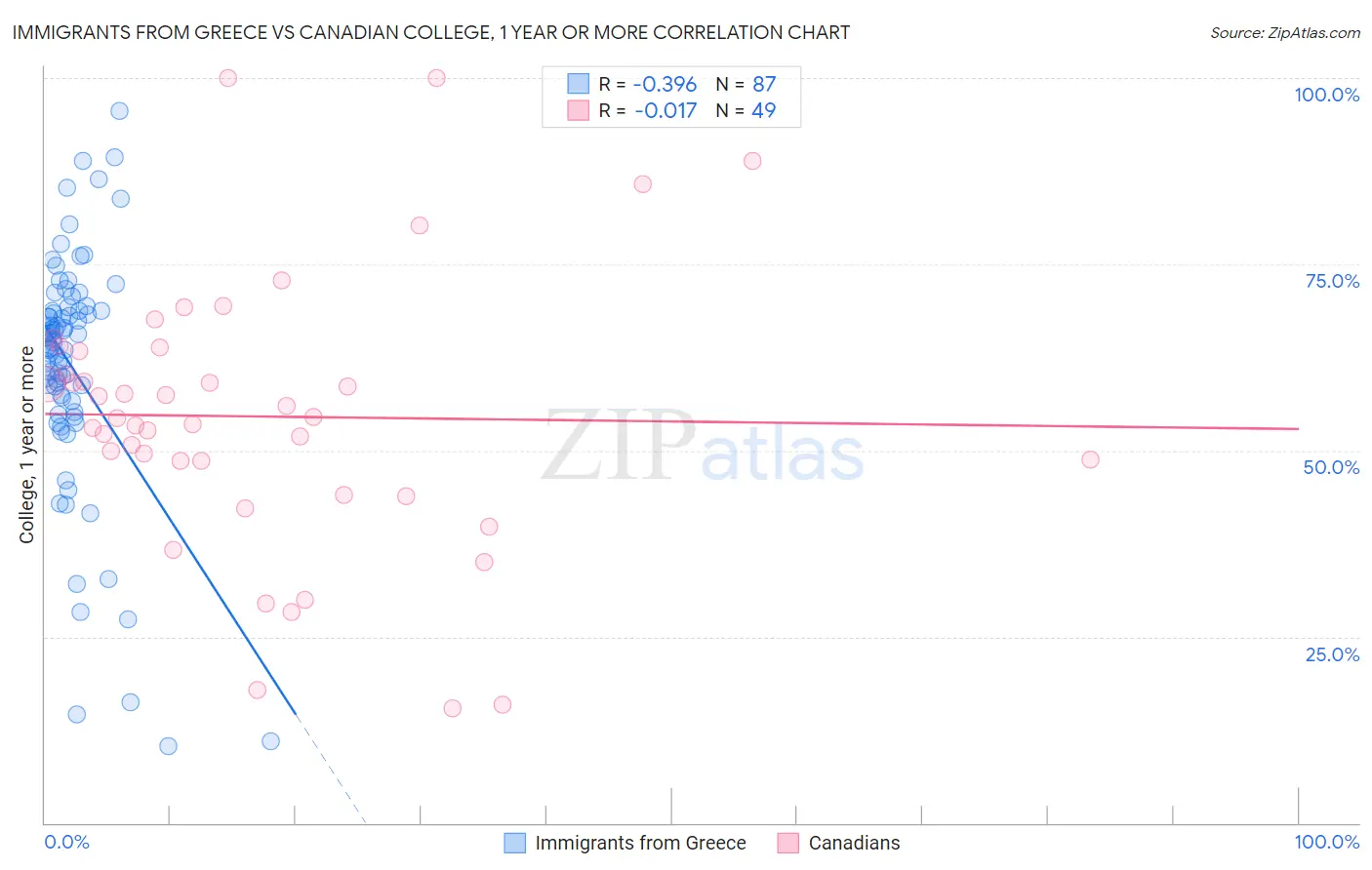 Immigrants from Greece vs Canadian College, 1 year or more