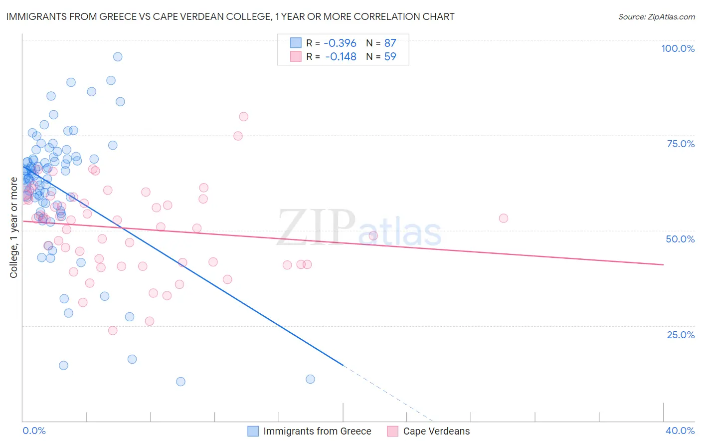Immigrants from Greece vs Cape Verdean College, 1 year or more