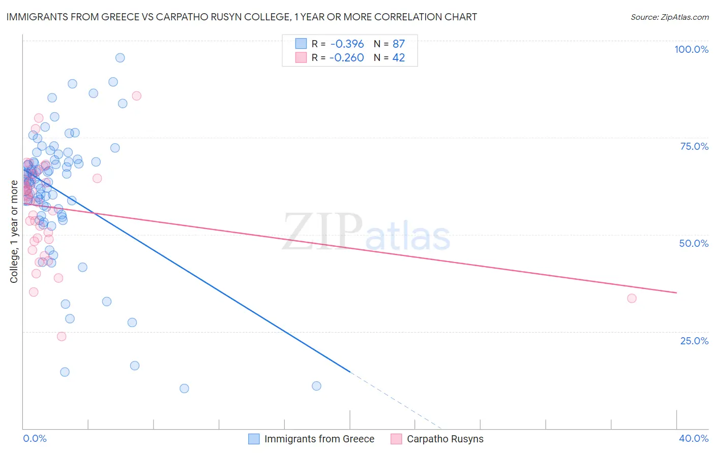 Immigrants from Greece vs Carpatho Rusyn College, 1 year or more