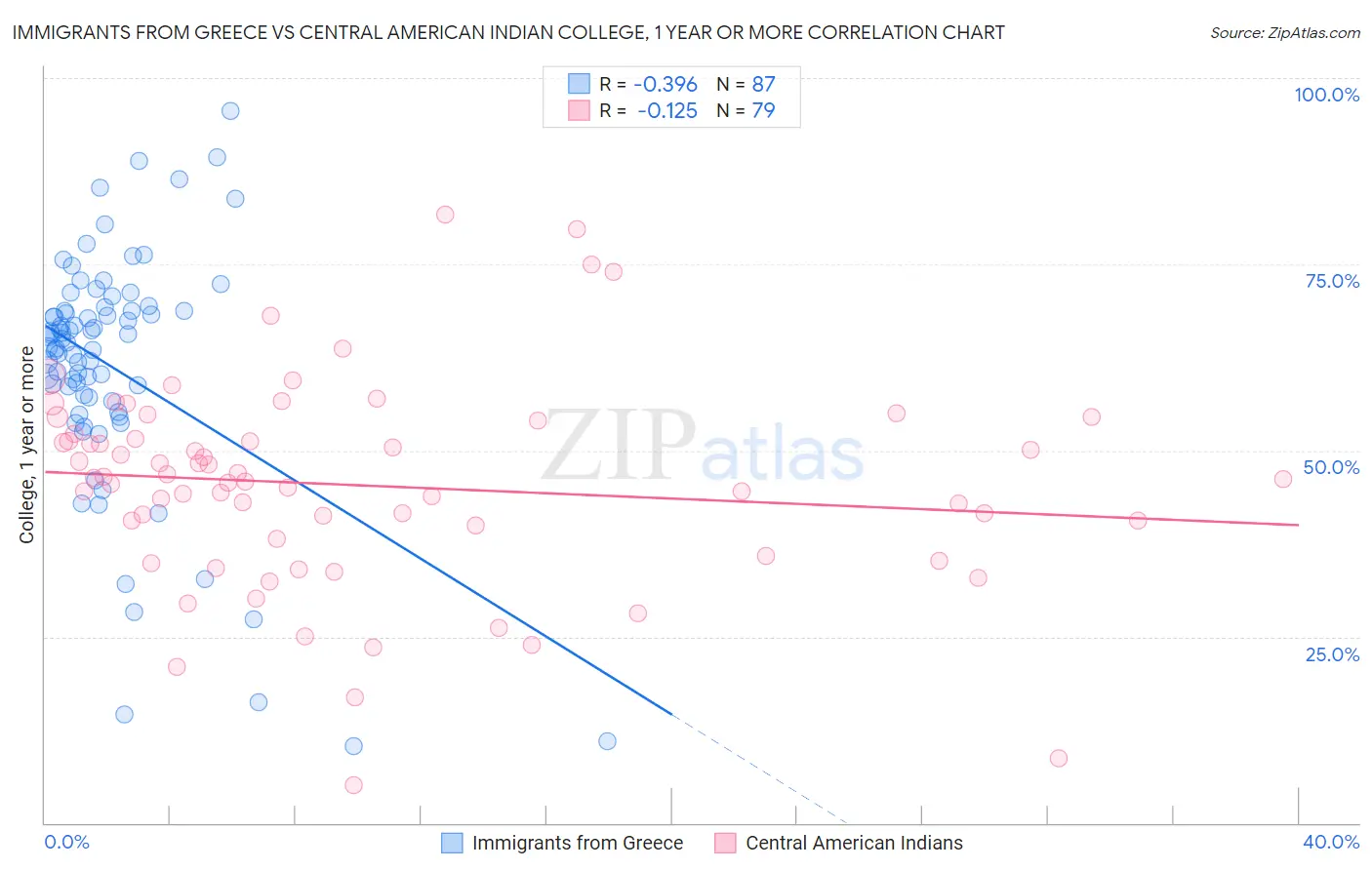 Immigrants from Greece vs Central American Indian College, 1 year or more