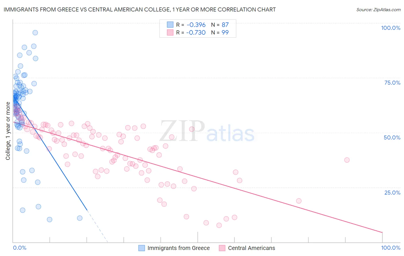 Immigrants from Greece vs Central American College, 1 year or more