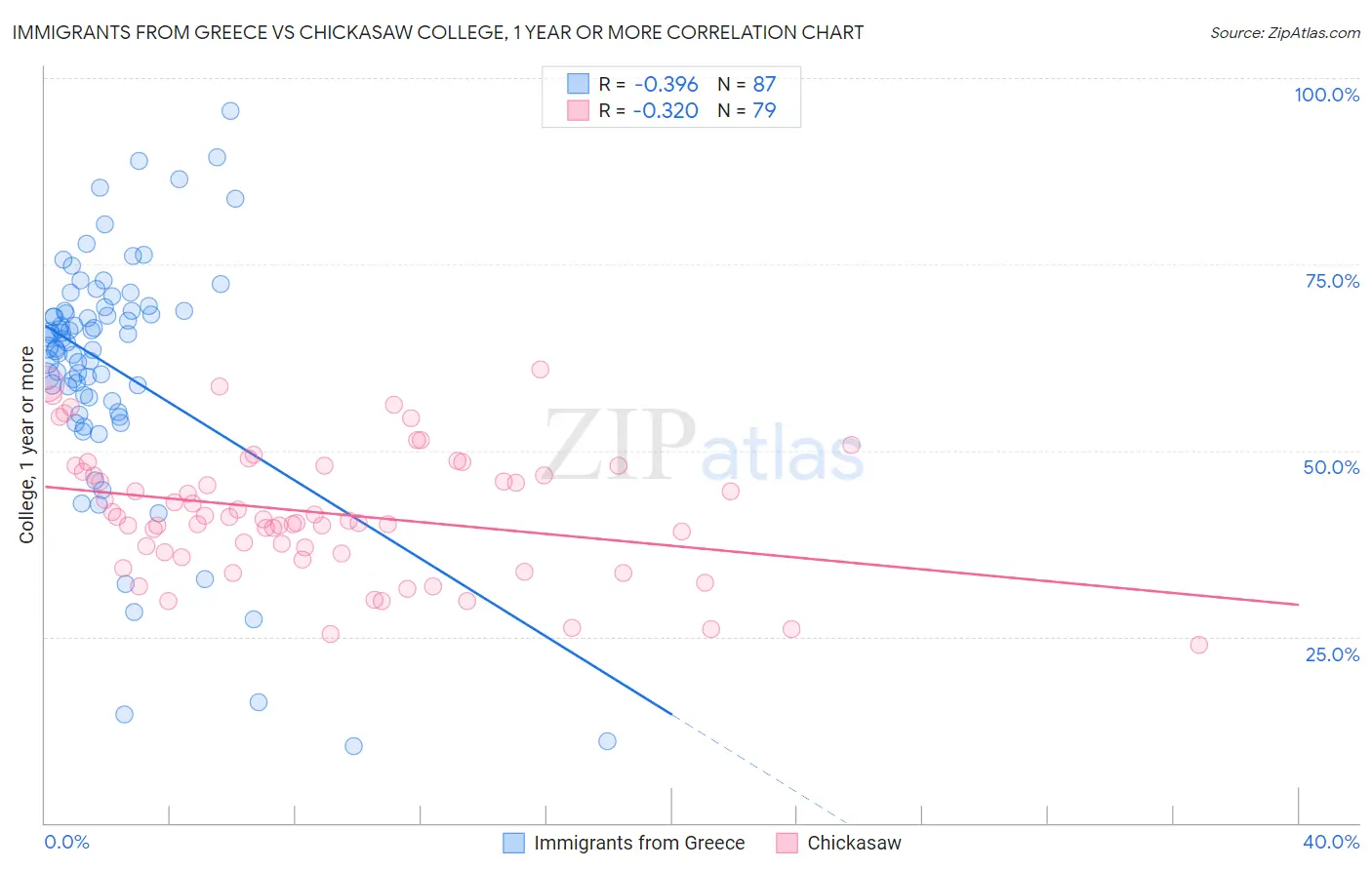 Immigrants from Greece vs Chickasaw College, 1 year or more