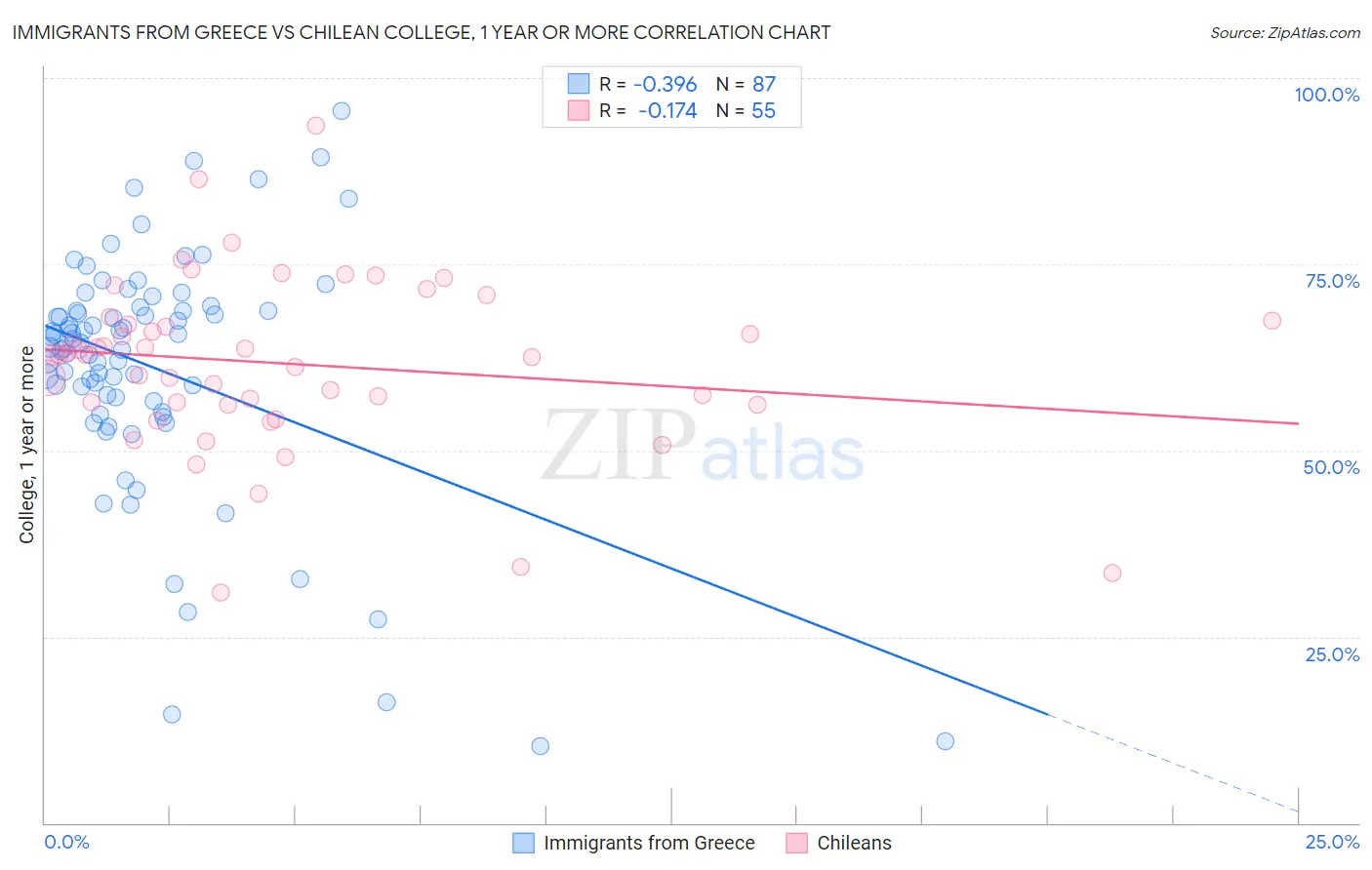 Immigrants from Greece vs Chilean College, 1 year or more