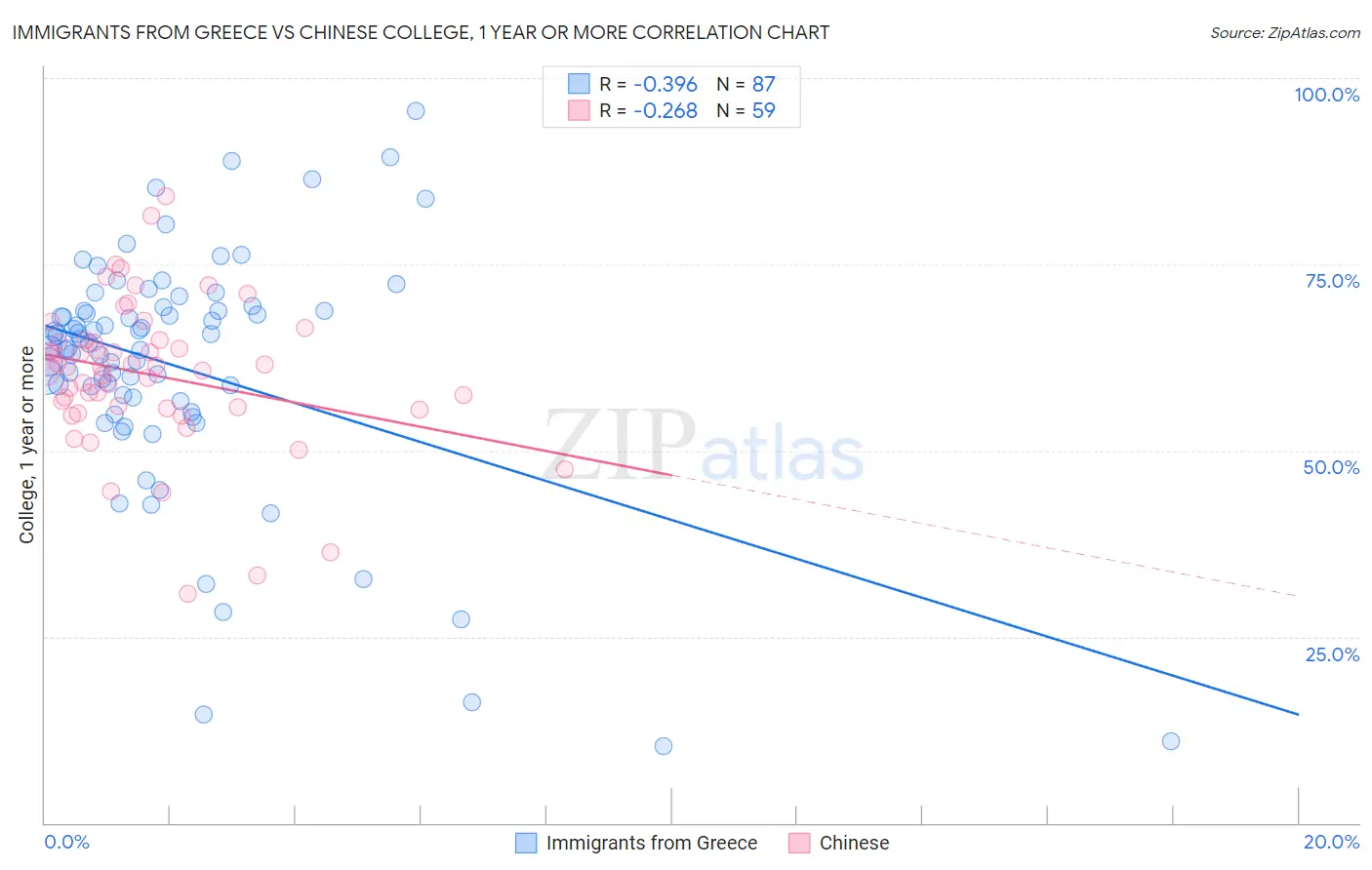 Immigrants from Greece vs Chinese College, 1 year or more