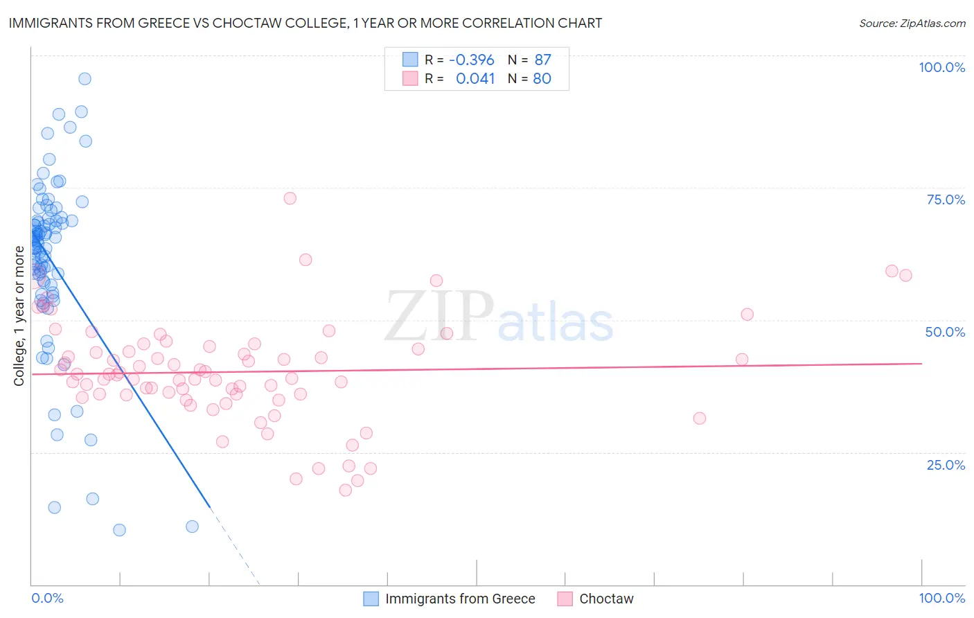 Immigrants from Greece vs Choctaw College, 1 year or more