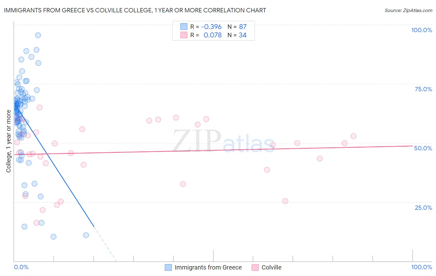 Immigrants from Greece vs Colville College, 1 year or more