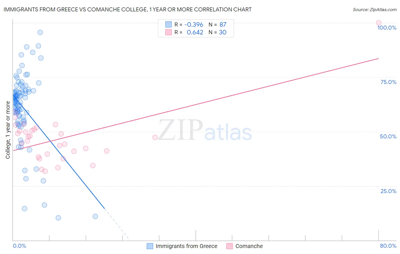 Immigrants from Greece vs Comanche College, 1 year or more