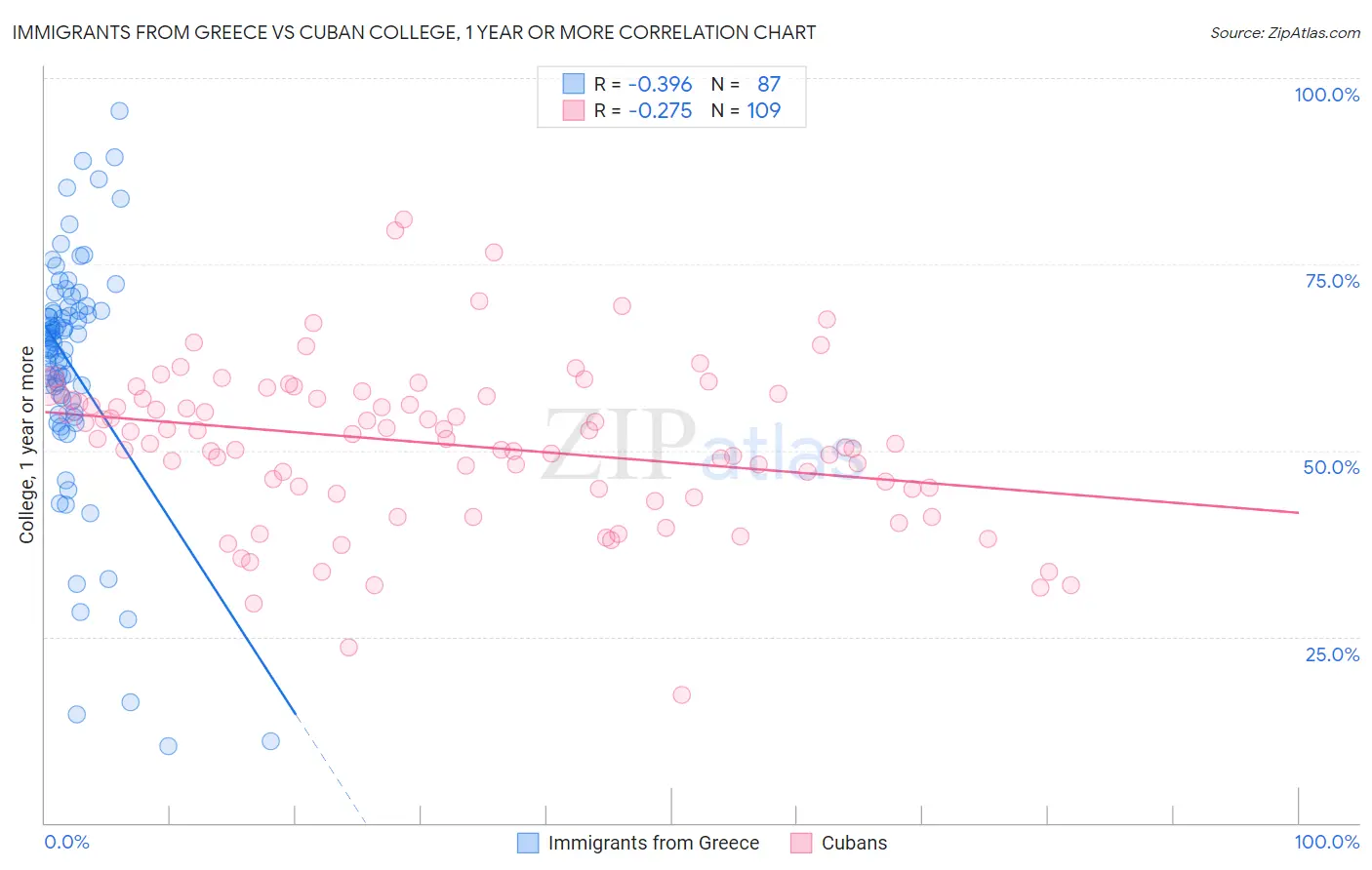 Immigrants from Greece vs Cuban College, 1 year or more