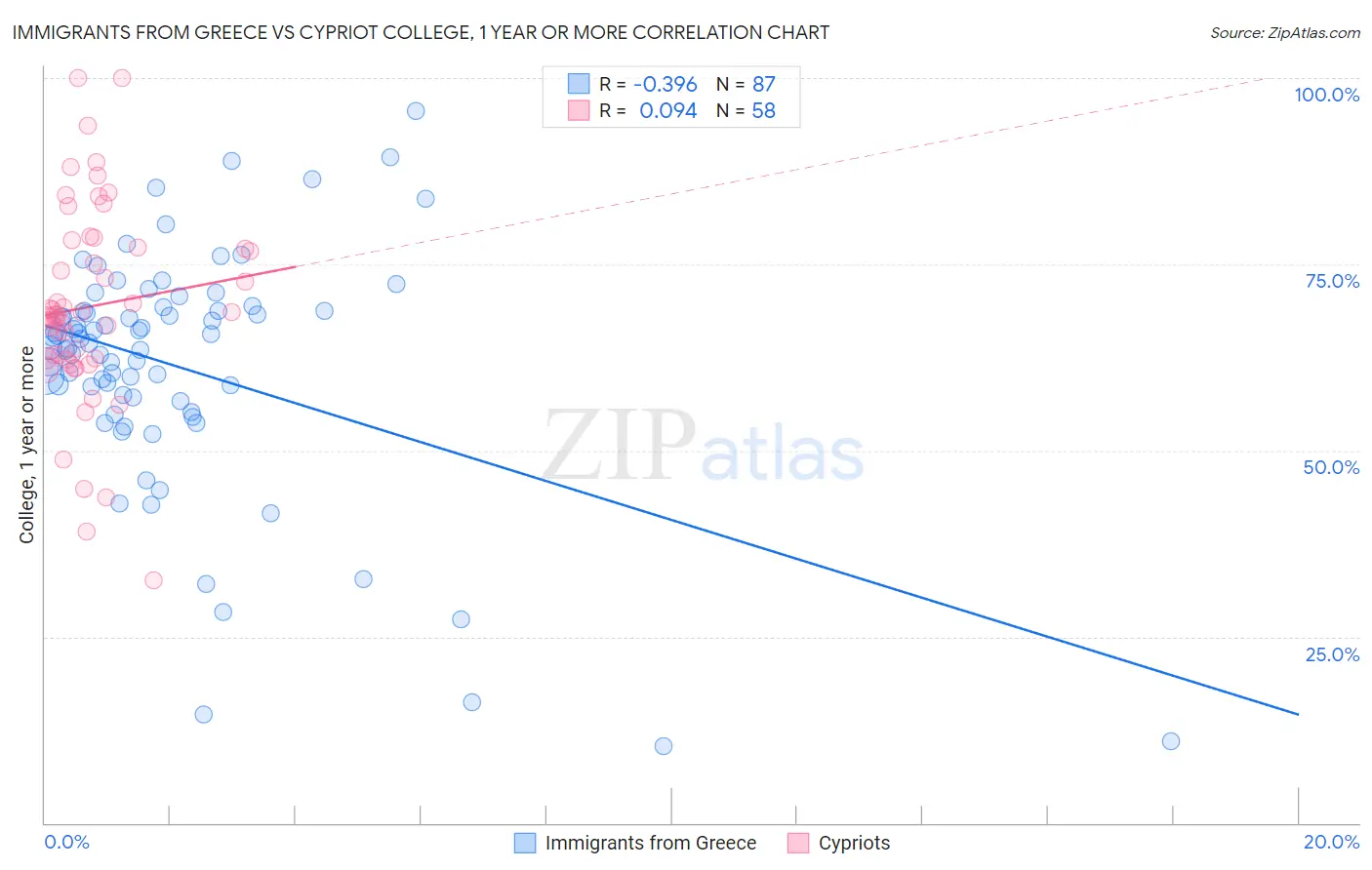 Immigrants from Greece vs Cypriot College, 1 year or more