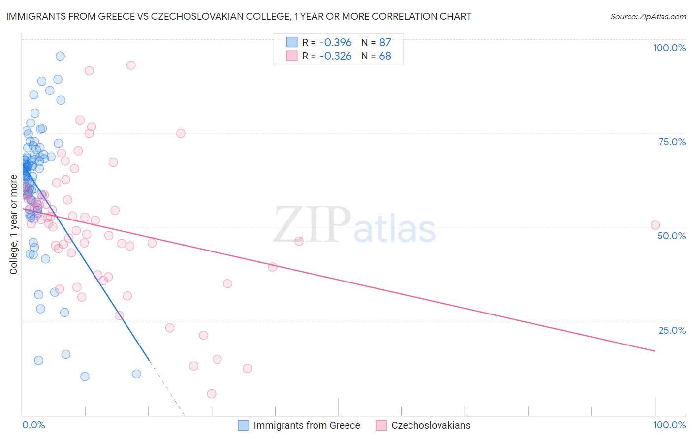 Immigrants from Greece vs Czechoslovakian College, 1 year or more