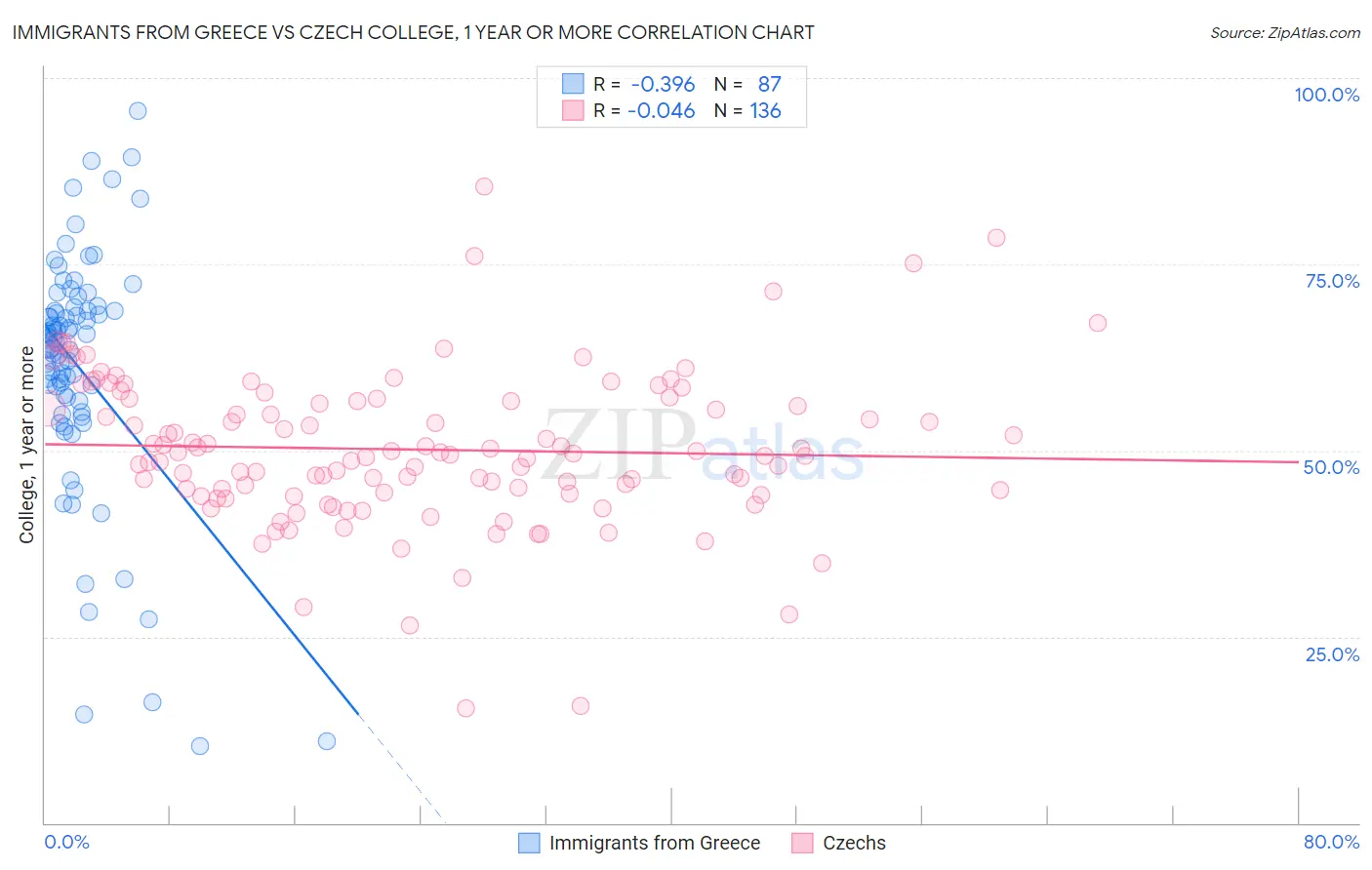 Immigrants from Greece vs Czech College, 1 year or more