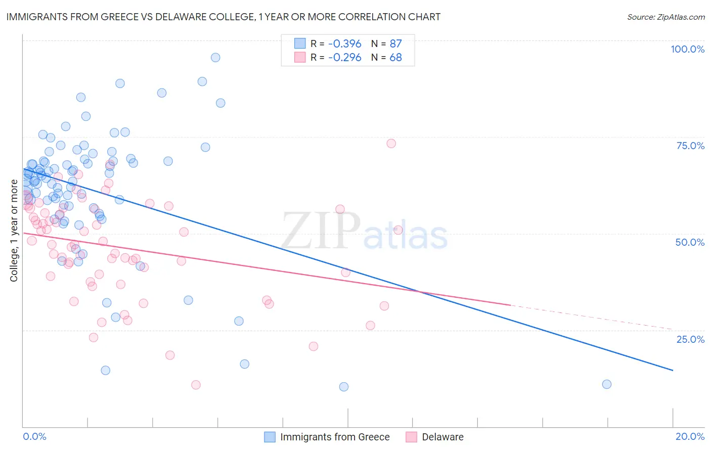 Immigrants from Greece vs Delaware College, 1 year or more
