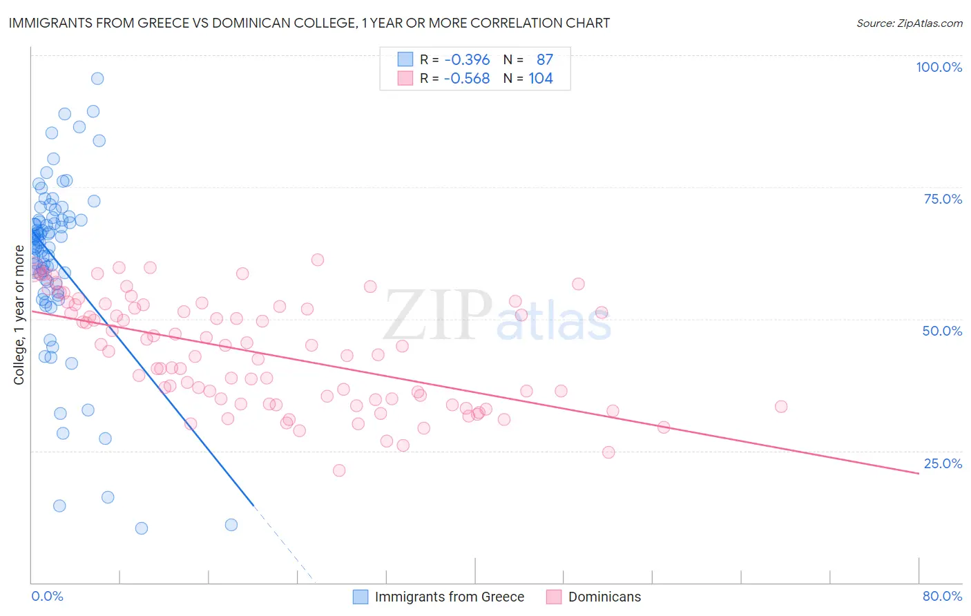 Immigrants from Greece vs Dominican College, 1 year or more