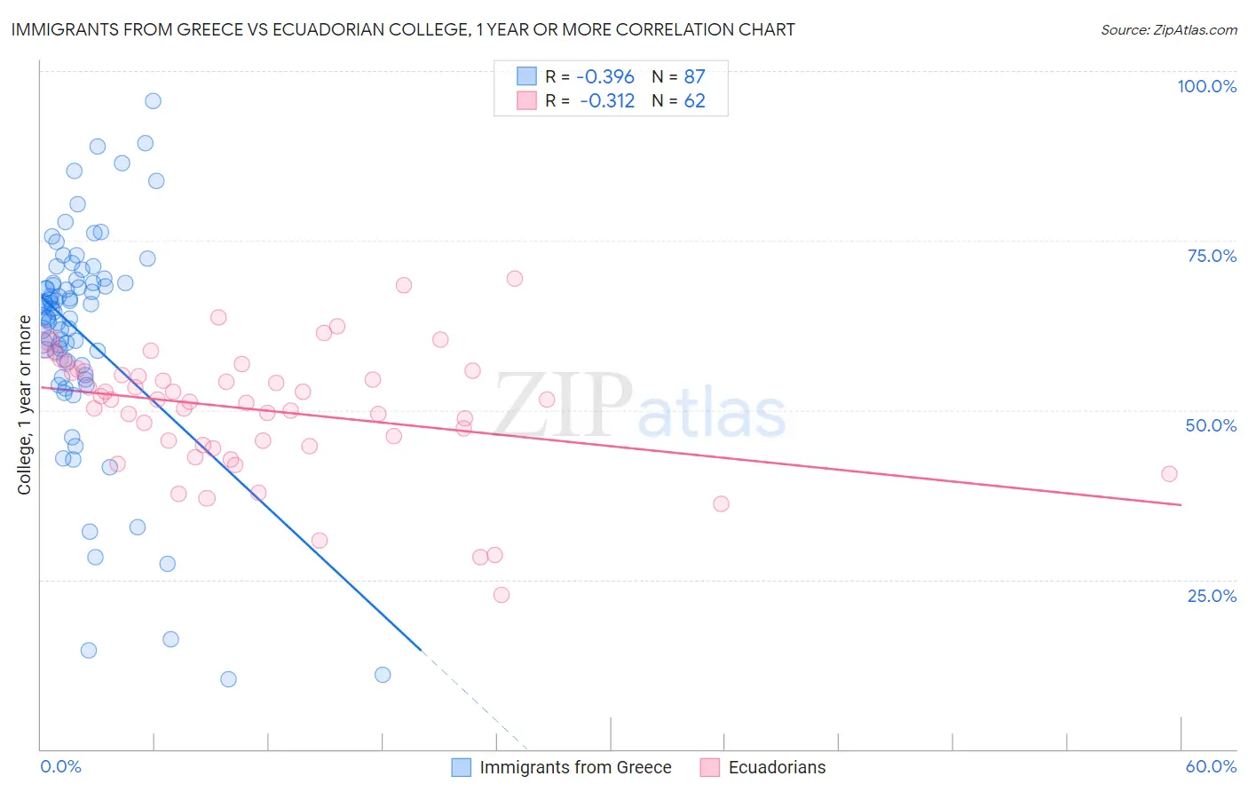 Immigrants from Greece vs Ecuadorian College, 1 year or more