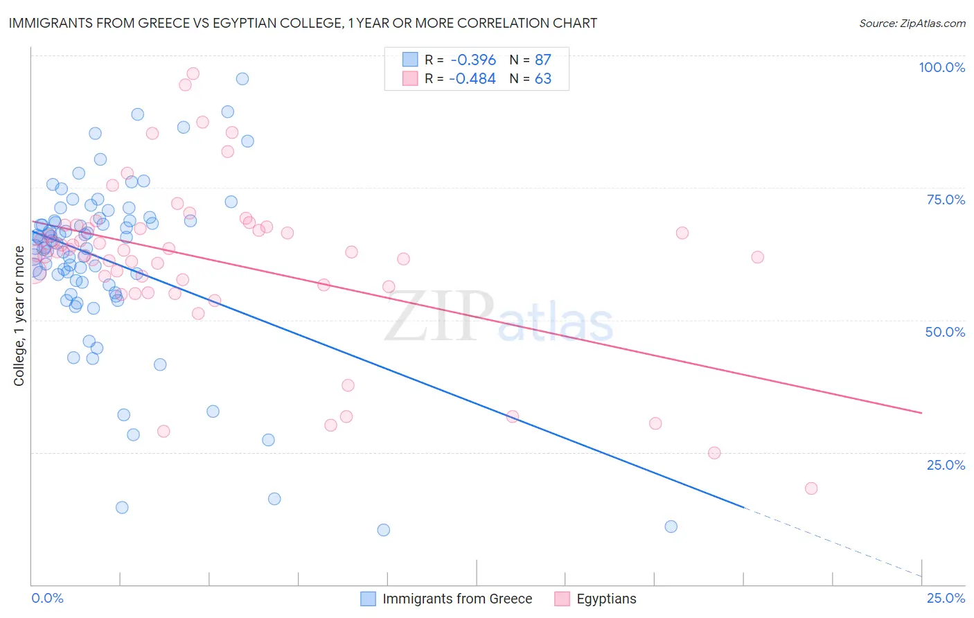 Immigrants from Greece vs Egyptian College, 1 year or more