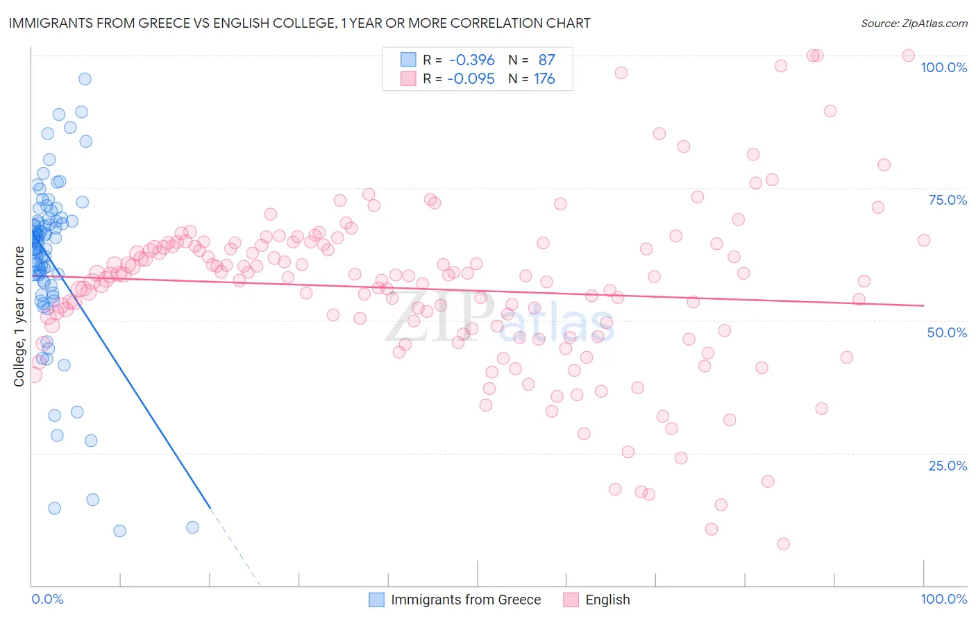 Immigrants from Greece vs English College, 1 year or more