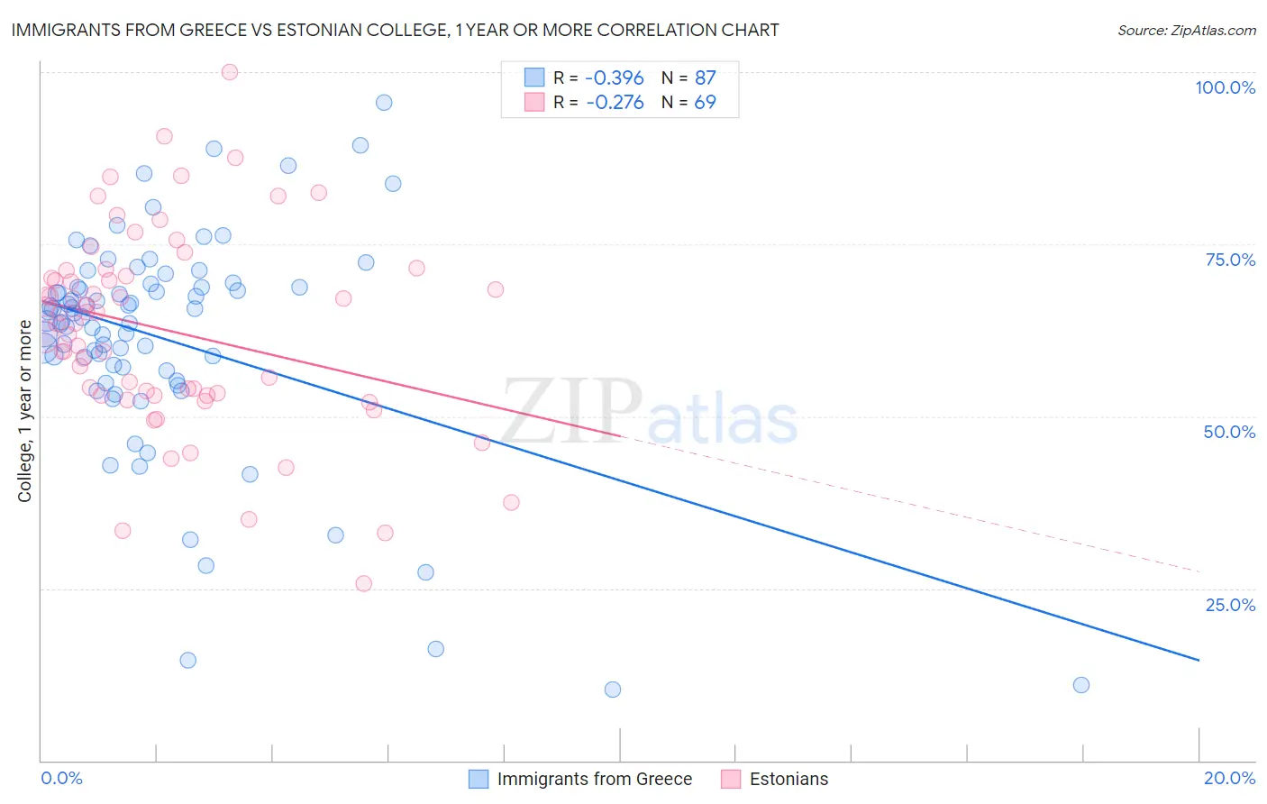 Immigrants from Greece vs Estonian College, 1 year or more
