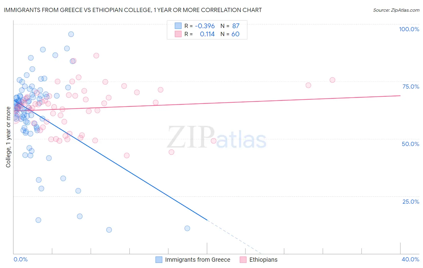 Immigrants from Greece vs Ethiopian College, 1 year or more