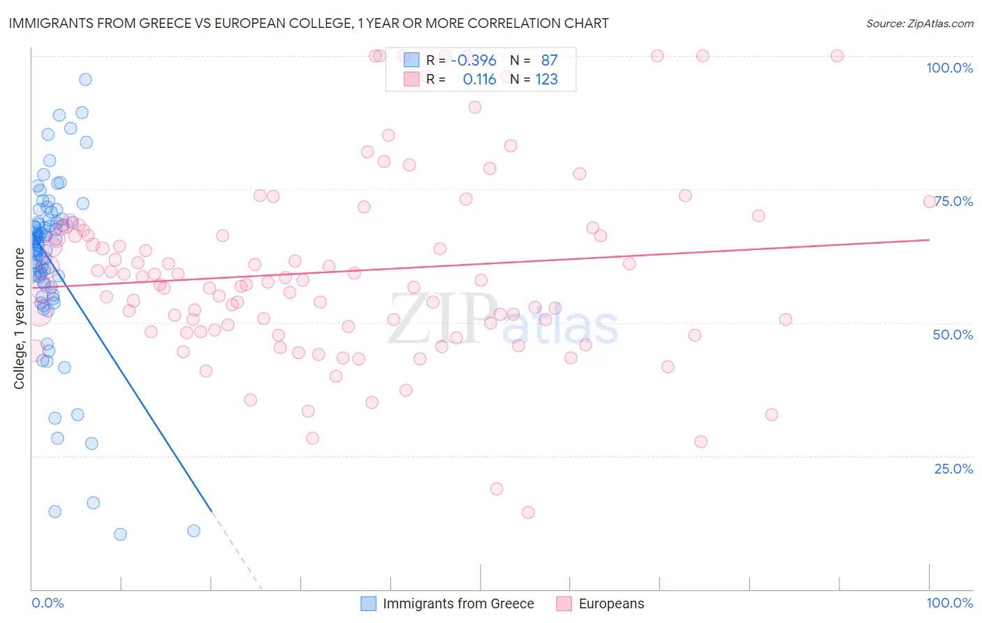 Immigrants from Greece vs European College, 1 year or more
