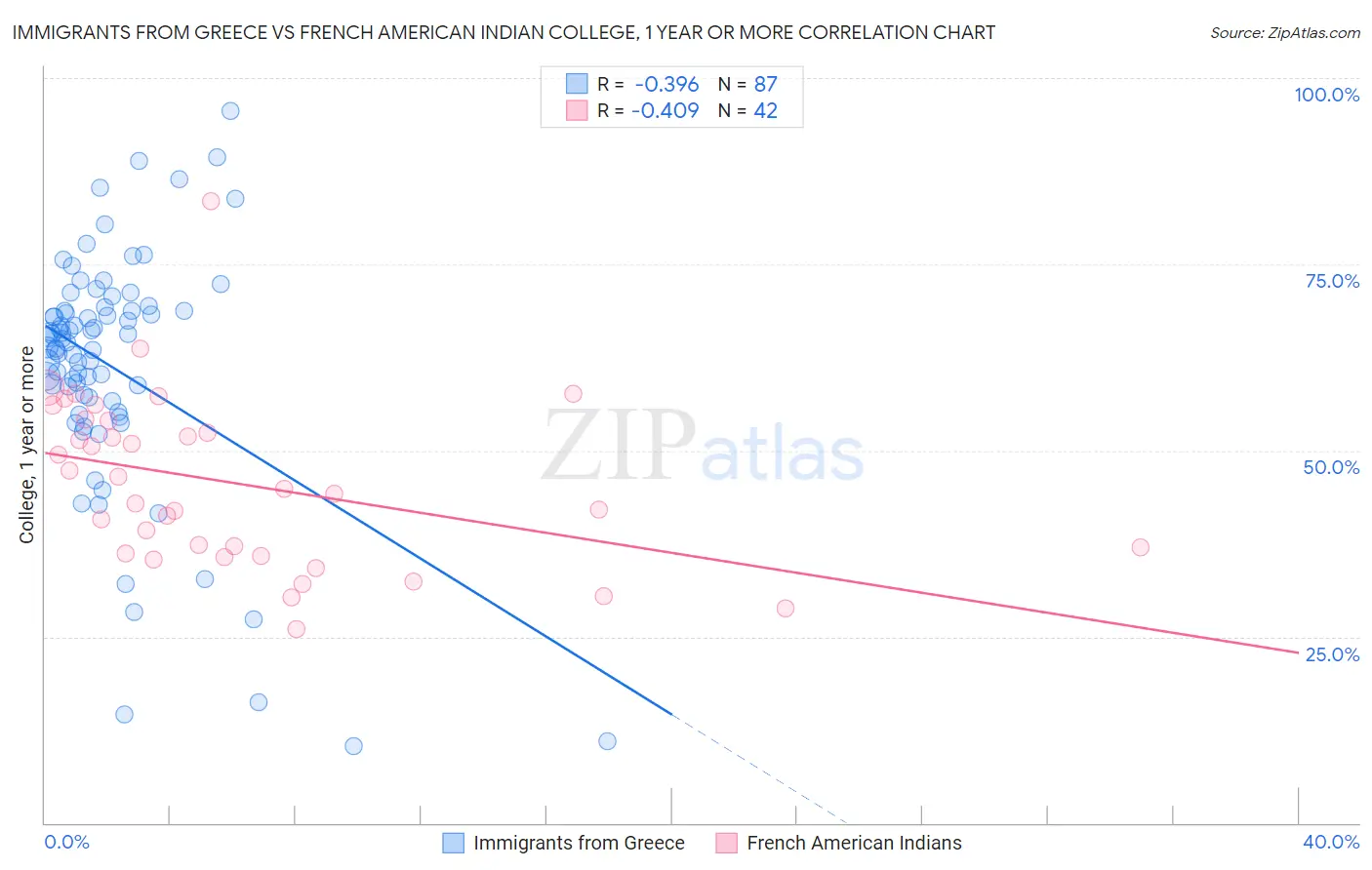 Immigrants from Greece vs French American Indian College, 1 year or more