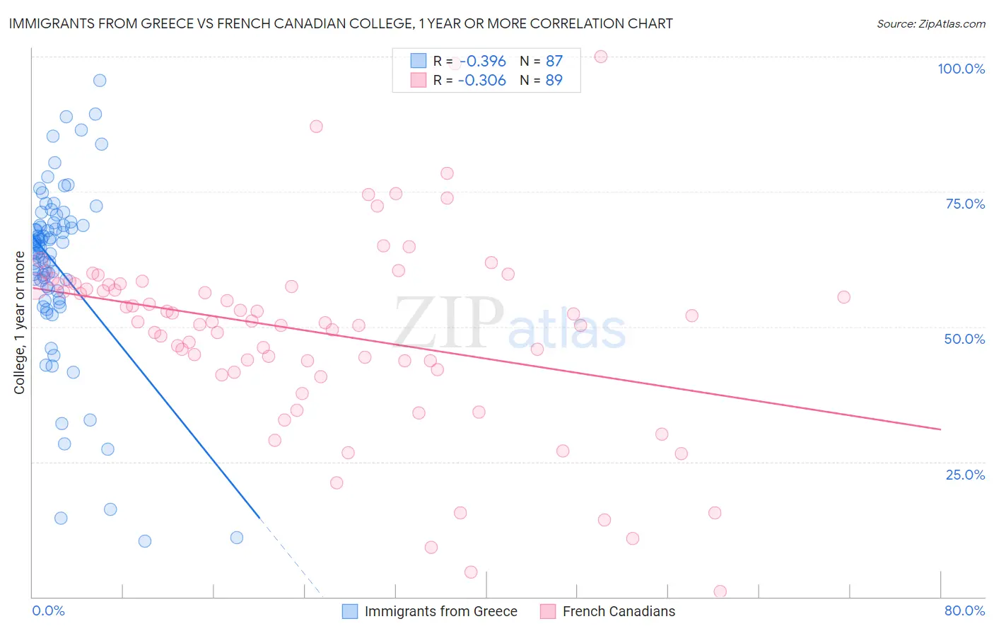 Immigrants from Greece vs French Canadian College, 1 year or more