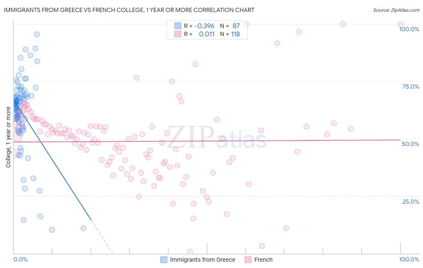 Immigrants from Greece vs French College, 1 year or more