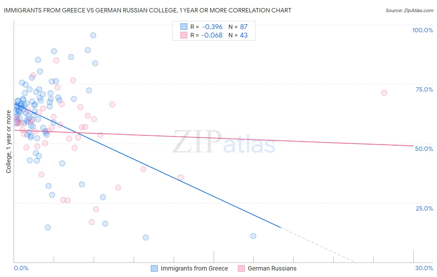 Immigrants from Greece vs German Russian College, 1 year or more