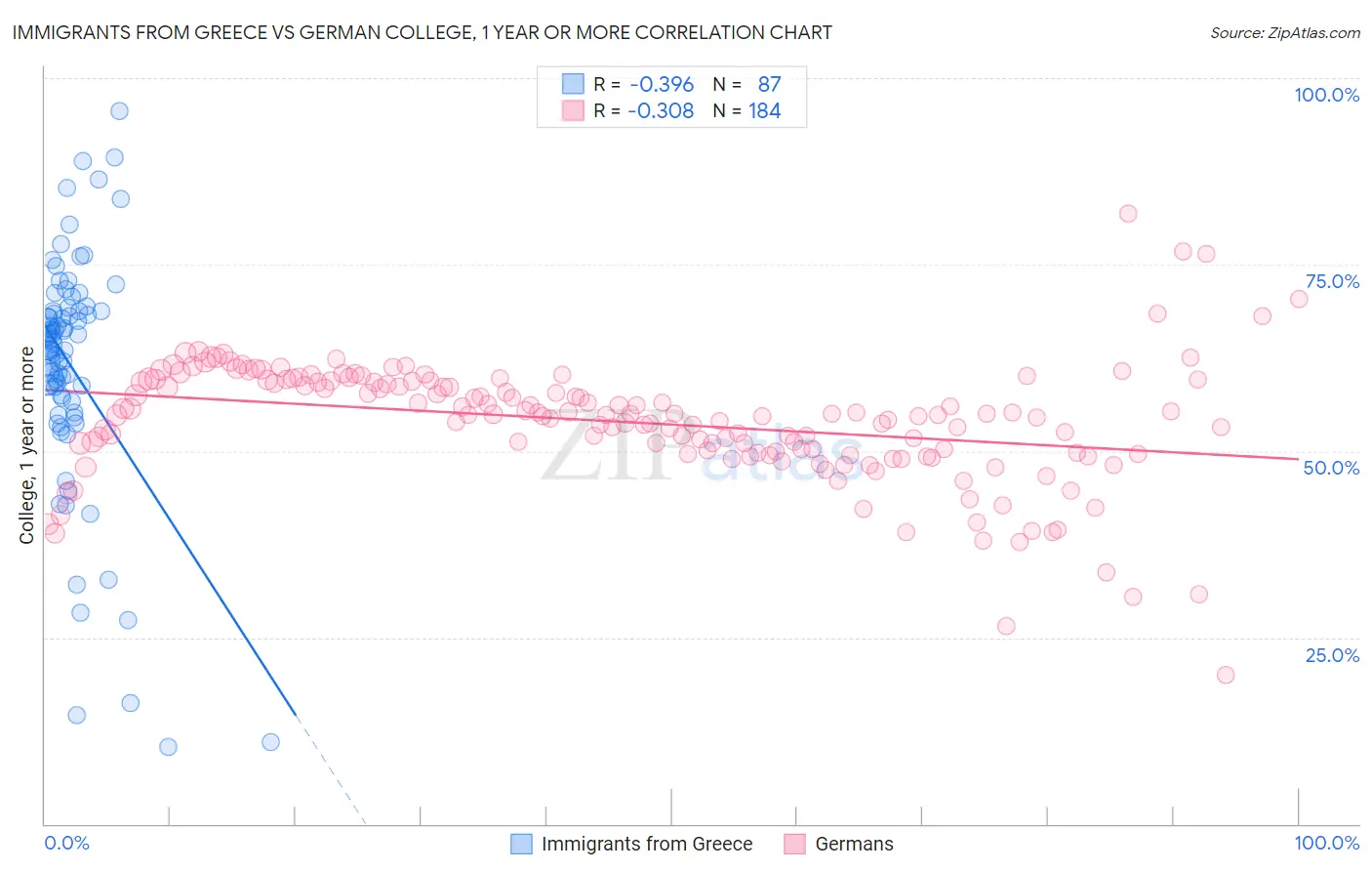 Immigrants from Greece vs German College, 1 year or more