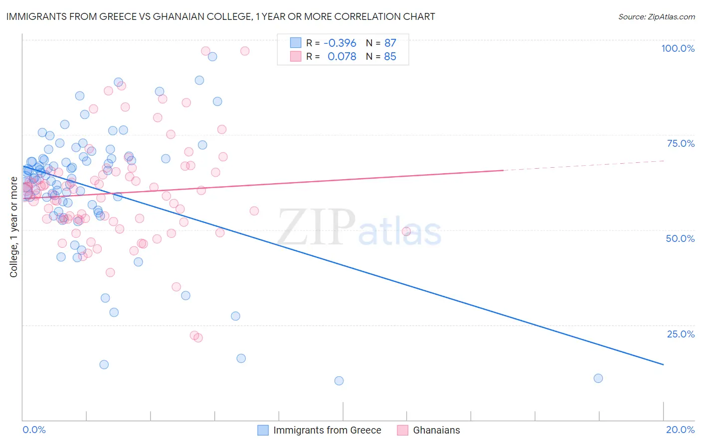 Immigrants from Greece vs Ghanaian College, 1 year or more