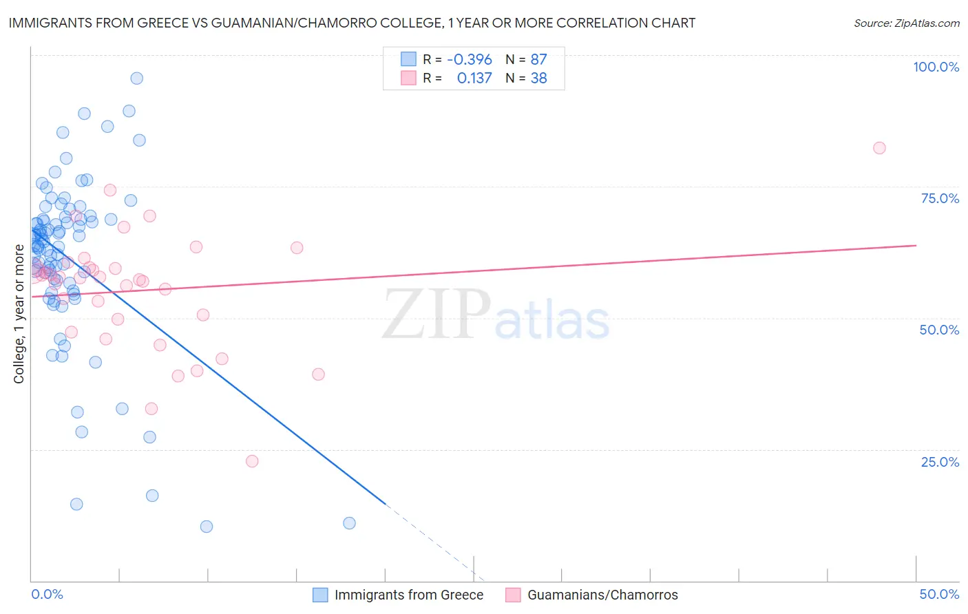 Immigrants from Greece vs Guamanian/Chamorro College, 1 year or more