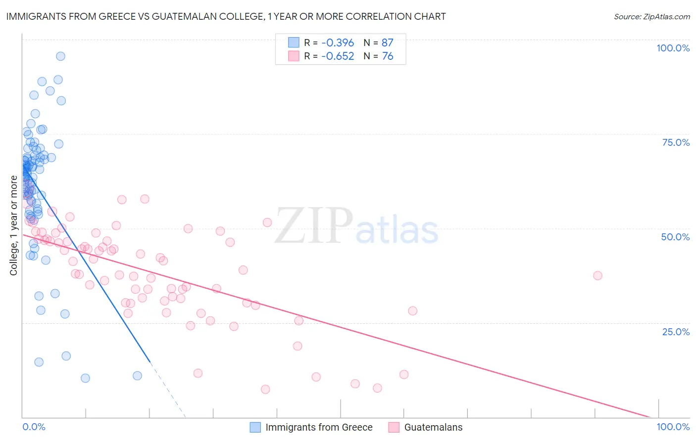 Immigrants from Greece vs Guatemalan College, 1 year or more