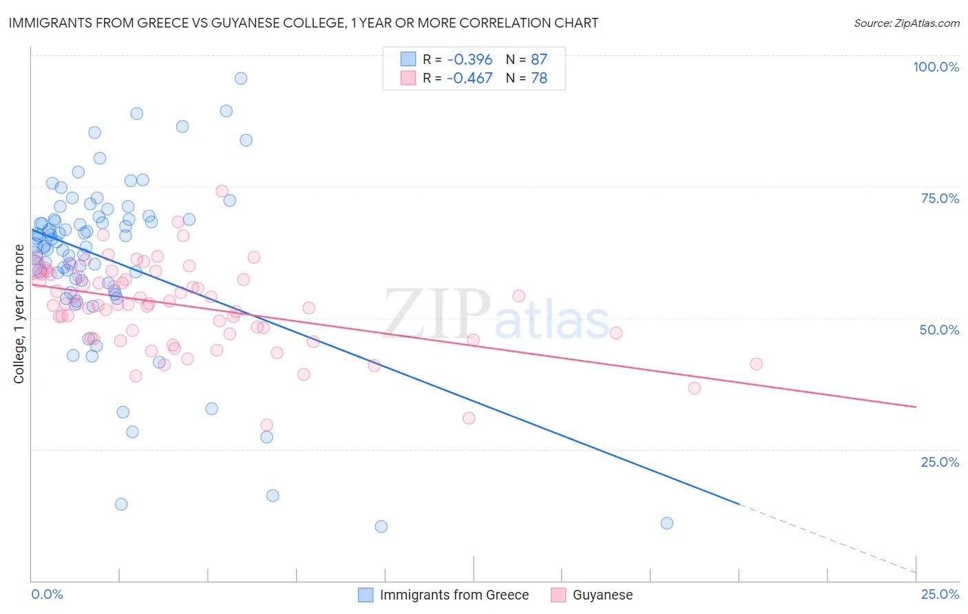Immigrants from Greece vs Guyanese College, 1 year or more