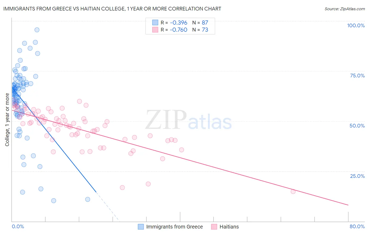 Immigrants from Greece vs Haitian College, 1 year or more