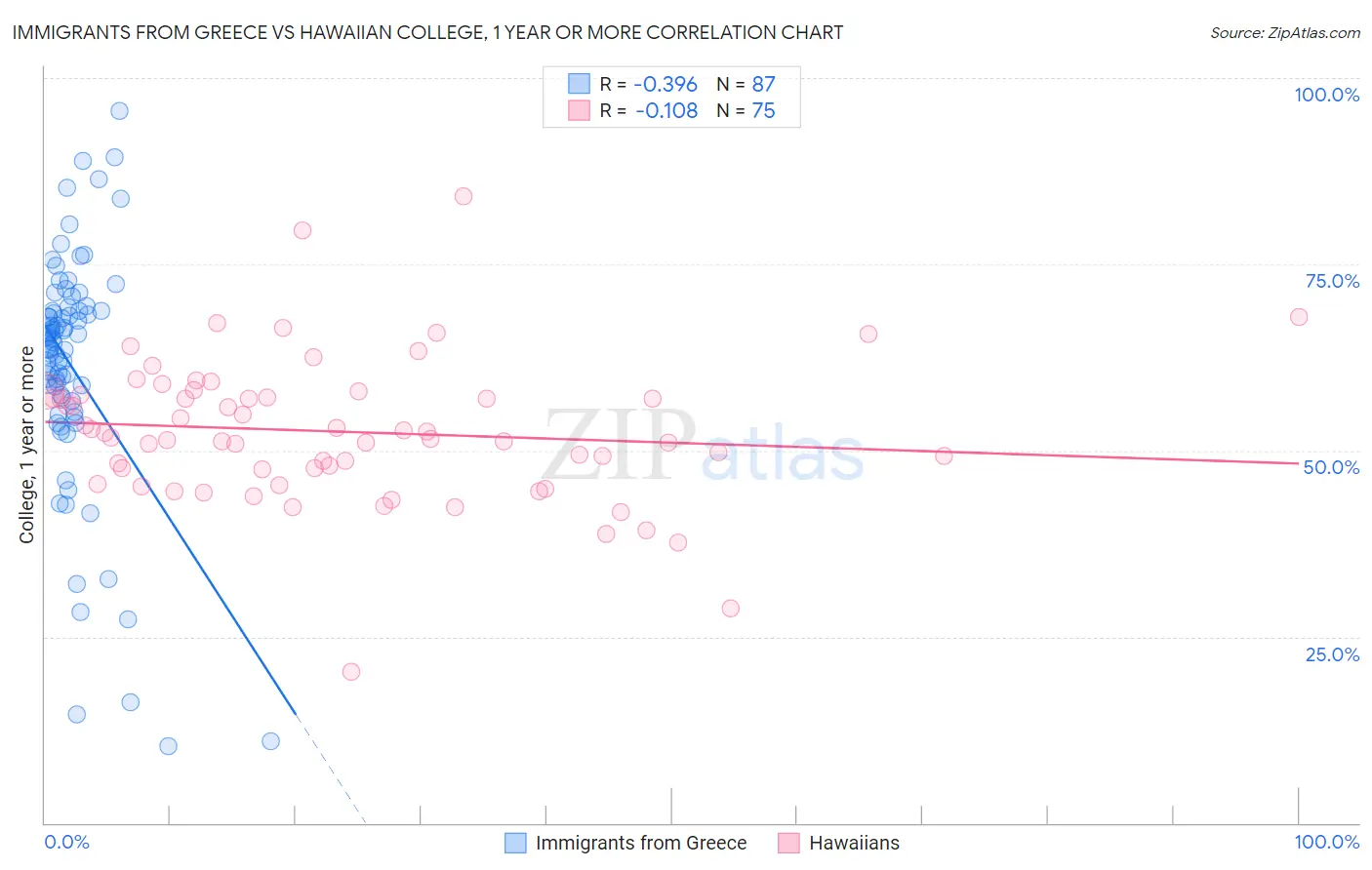 Immigrants from Greece vs Hawaiian College, 1 year or more