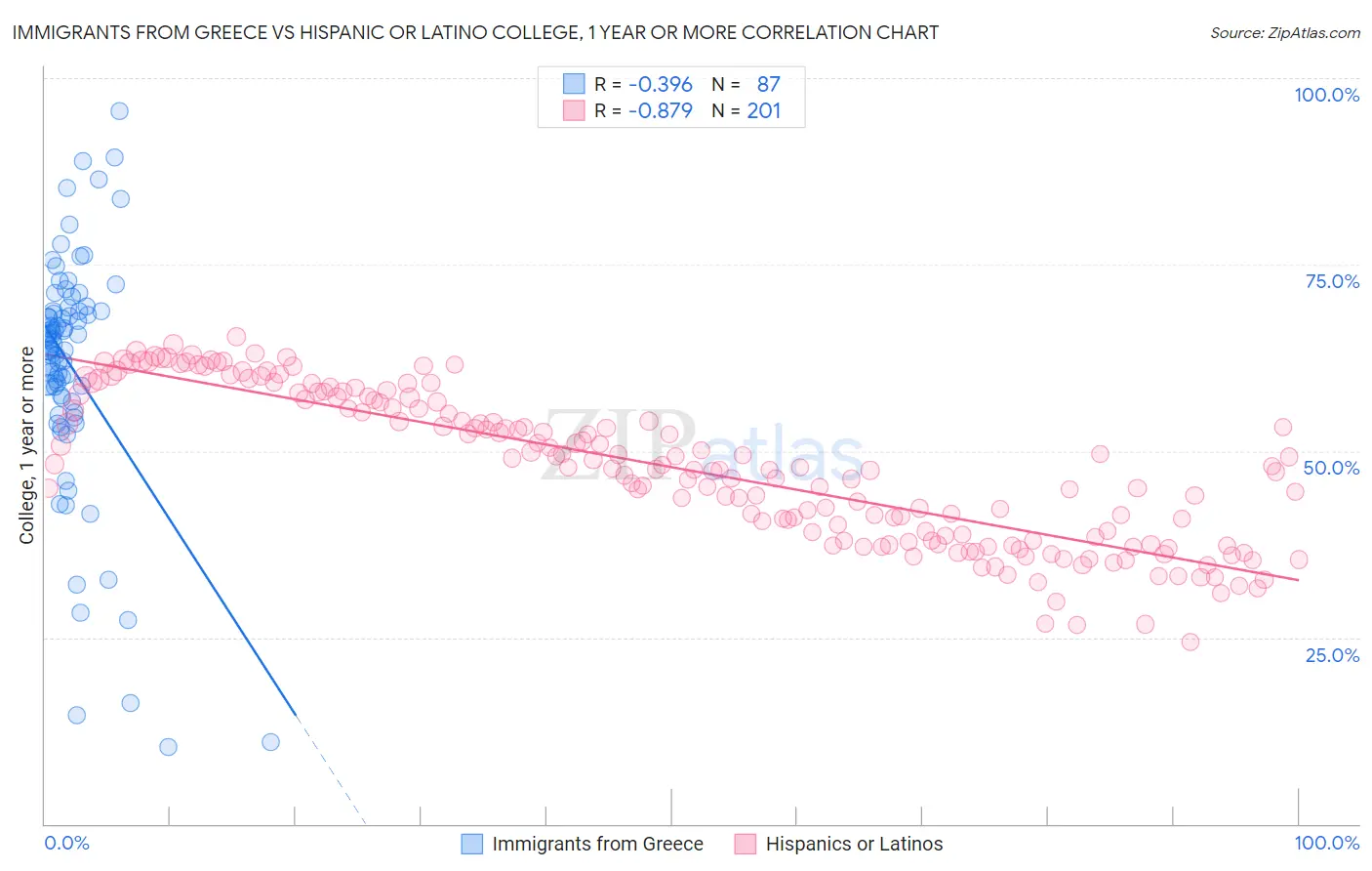 Immigrants from Greece vs Hispanic or Latino College, 1 year or more