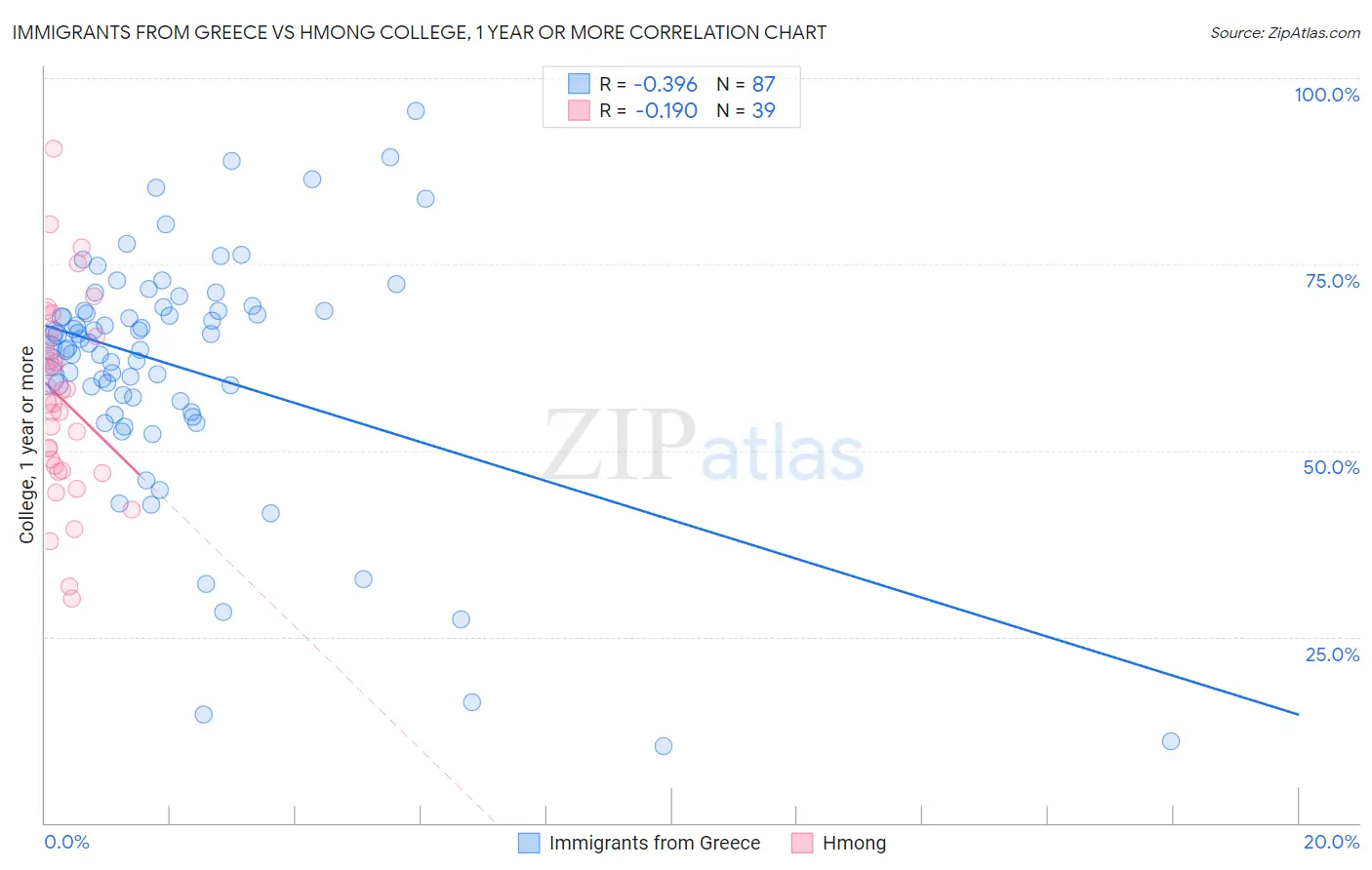 Immigrants from Greece vs Hmong College, 1 year or more