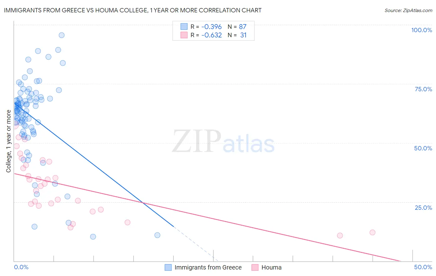 Immigrants from Greece vs Houma College, 1 year or more