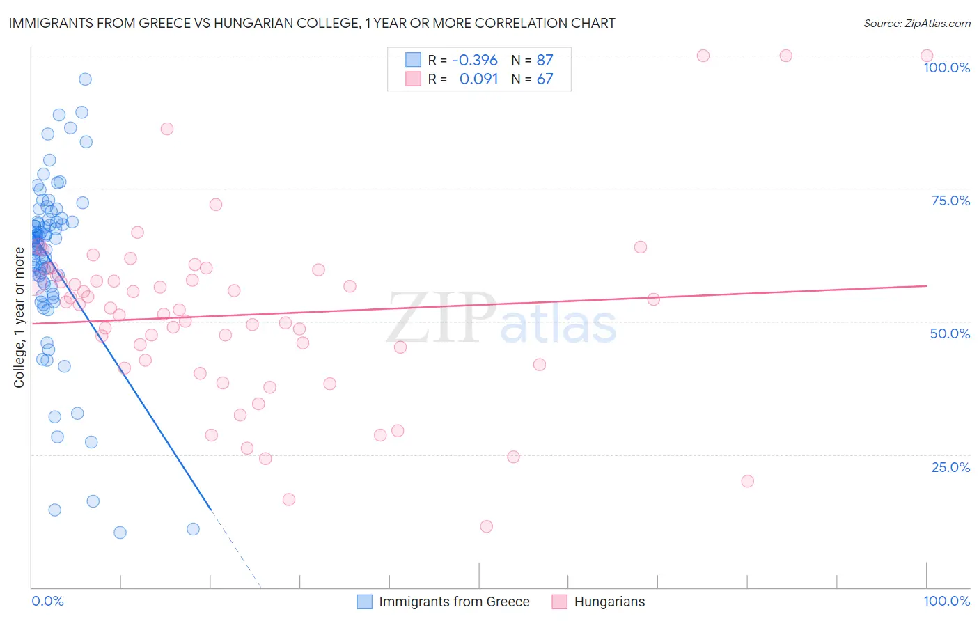 Immigrants from Greece vs Hungarian College, 1 year or more