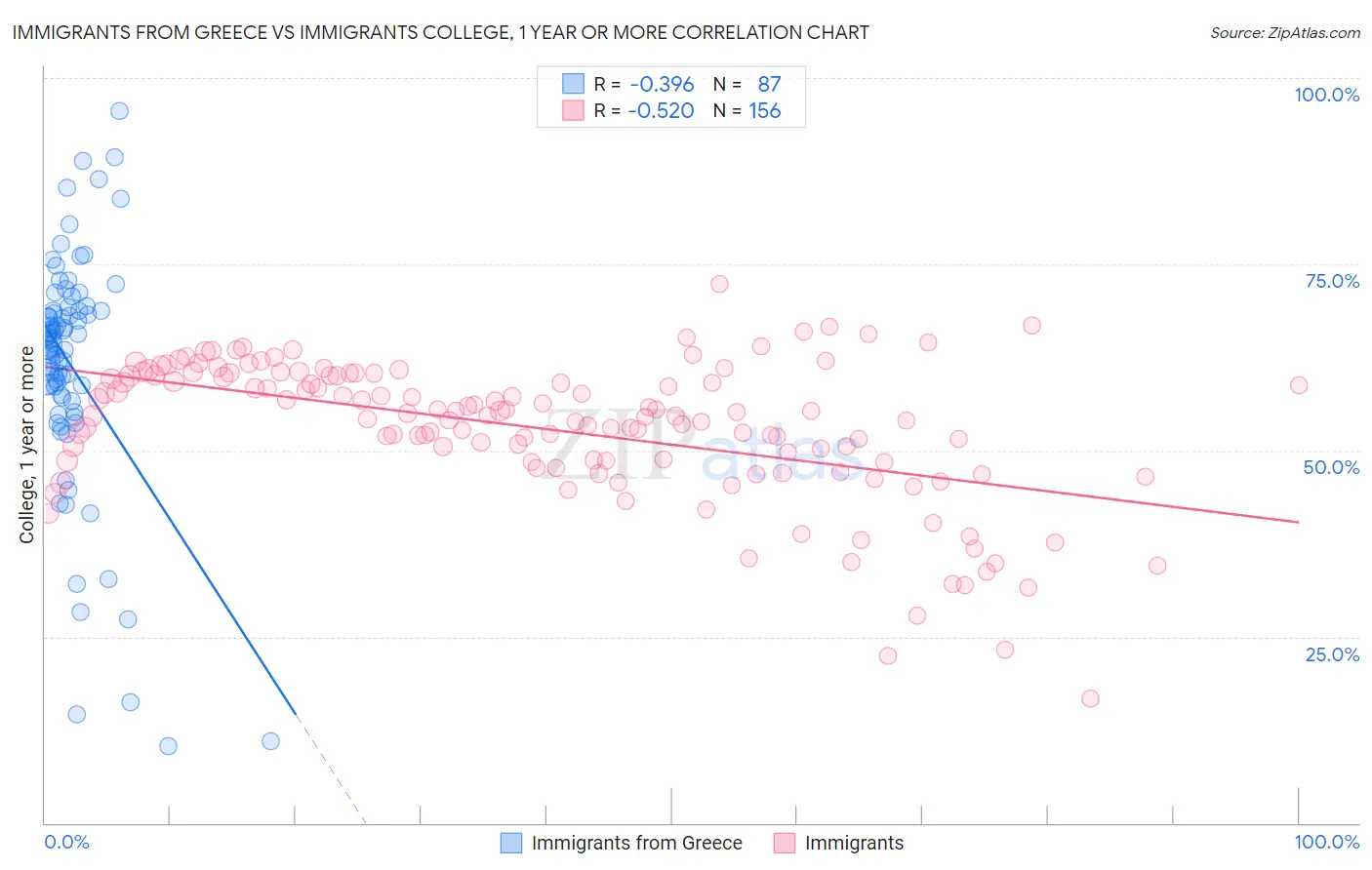 Immigrants from Greece vs Immigrants College, 1 year or more