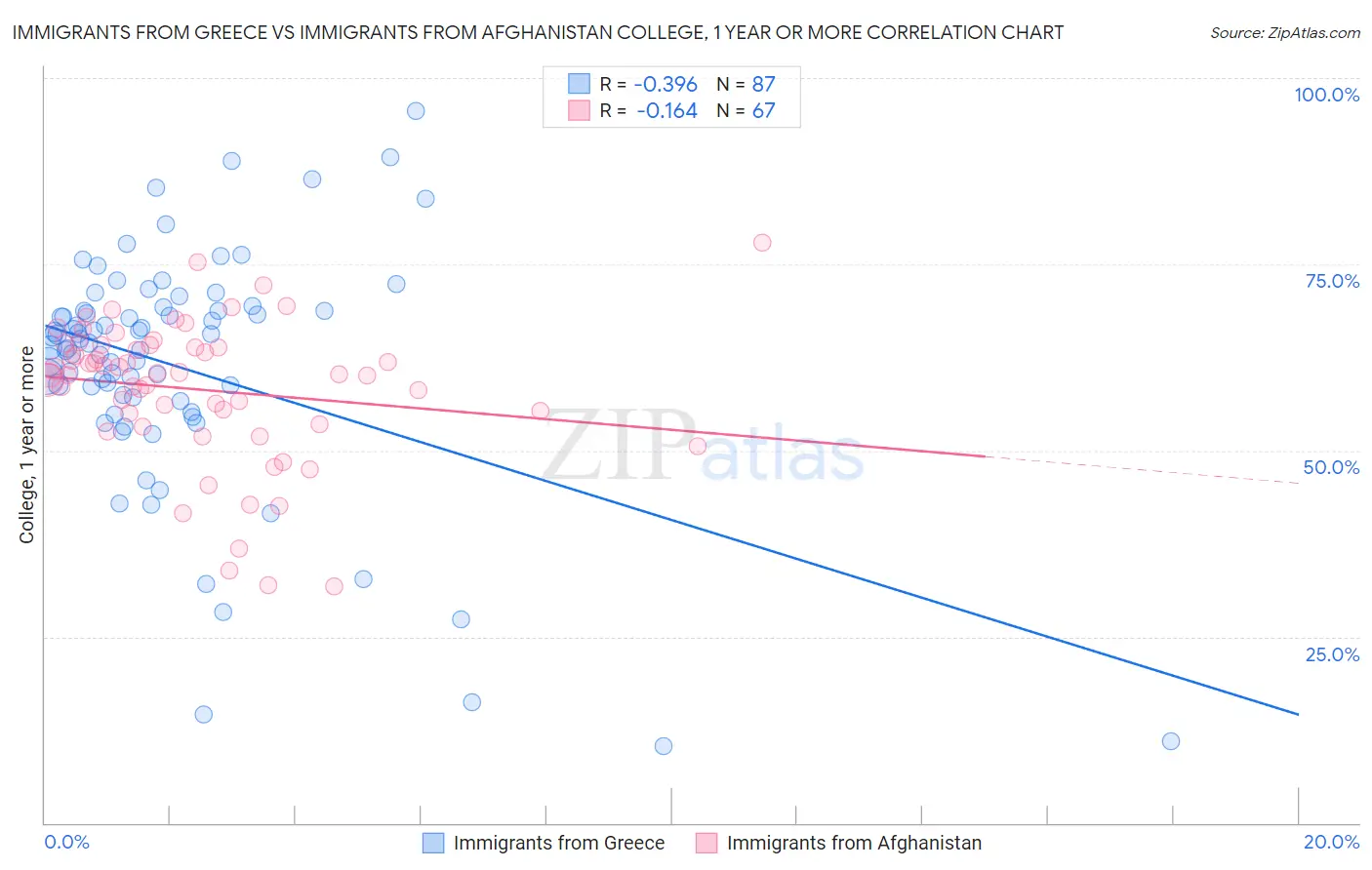Immigrants from Greece vs Immigrants from Afghanistan College, 1 year or more