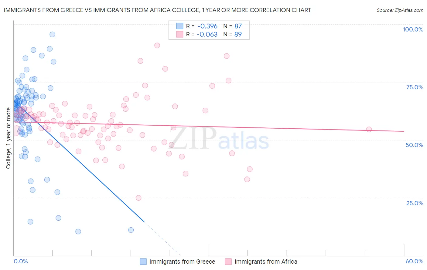 Immigrants from Greece vs Immigrants from Africa College, 1 year or more