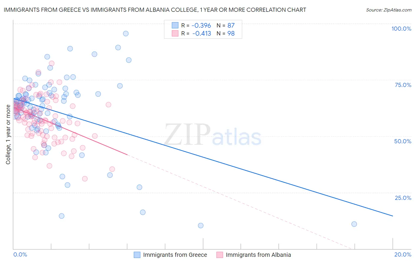 Immigrants from Greece vs Immigrants from Albania College, 1 year or more