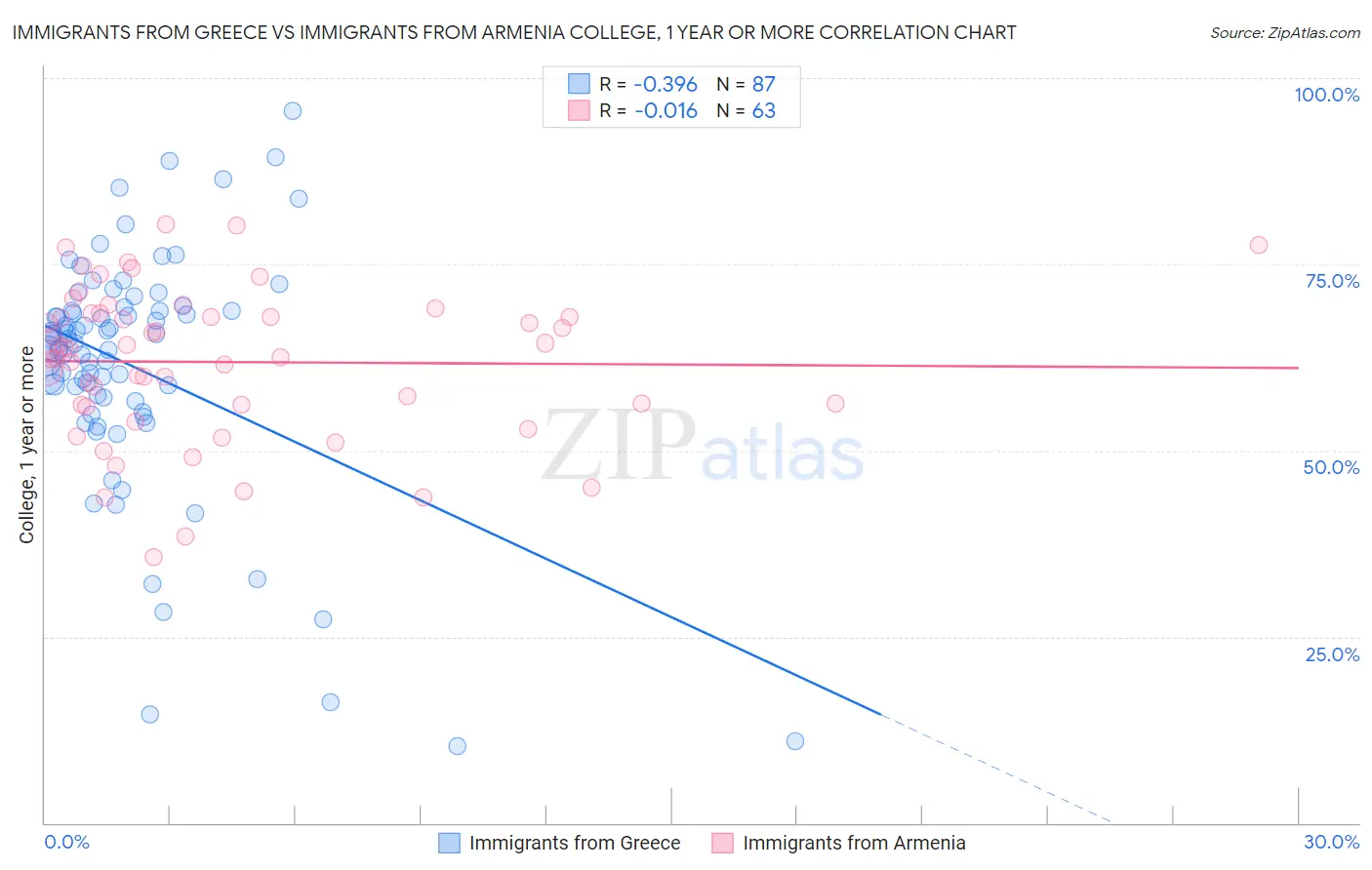 Immigrants from Greece vs Immigrants from Armenia College, 1 year or more
